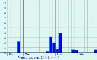 Graphique des précipitations prvues pour Cardonville