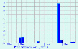 Graphique des précipitations prvues pour Zemst