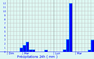 Graphique des précipitations prvues pour Lamanre