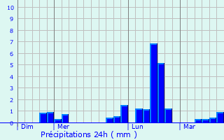 Graphique des précipitations prvues pour Saint-Pierremont