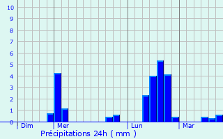 Graphique des précipitations prvues pour Golinhac