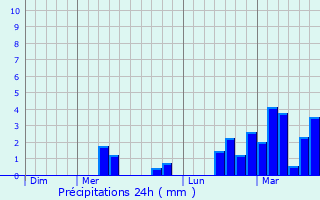 Graphique des précipitations prvues pour Vaulx-en-Velin