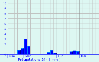 Graphique des précipitations prvues pour Fraisses