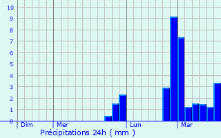 Graphique des précipitations prvues pour Copponex