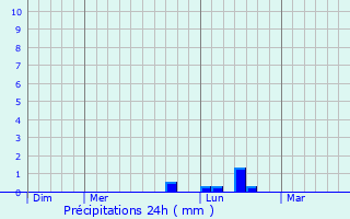 Graphique des précipitations prvues pour taples