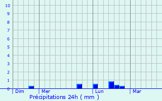 Graphique des précipitations prvues pour Vaudringhem