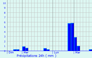 Graphique des précipitations prvues pour Zelzate