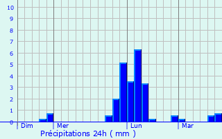 Graphique des précipitations prvues pour Bourdettes