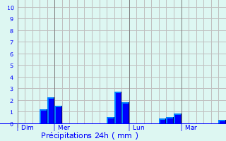 Graphique des précipitations prvues pour Moisselles