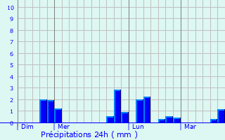 Graphique des précipitations prvues pour Jaucourt