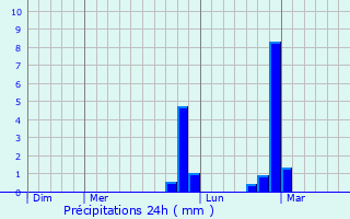Graphique des précipitations prvues pour Preston