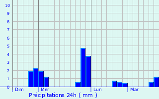 Graphique des précipitations prvues pour Sacy-sur-Marne