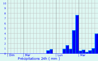 Graphique des précipitations prvues pour Mison