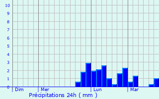Graphique des précipitations prvues pour Andelot-Morval