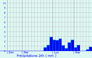 Graphique des précipitations prvues pour Digna