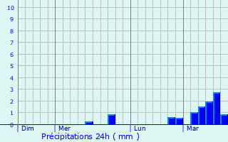 Graphique des précipitations prvues pour Rouvroy