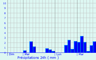 Graphique des précipitations prvues pour Lyon