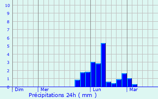 Graphique des précipitations prvues pour Nvy-ls-Dole