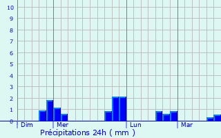 Graphique des précipitations prvues pour Chelles
