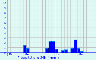 Graphique des précipitations prvues pour Srzin-de-la-Tour