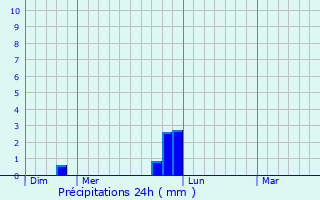 Graphique des précipitations prvues pour Cerisy-la-Salle
