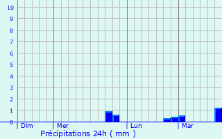 Graphique des précipitations prvues pour Ville-di-Paraso