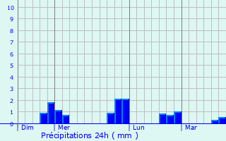 Graphique des précipitations prvues pour Champs-Sur-Marne