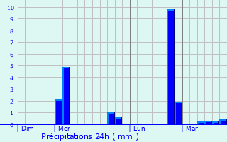 Graphique des précipitations prvues pour Willebroek