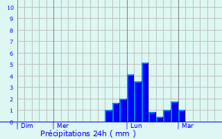 Graphique des précipitations prvues pour Brevans