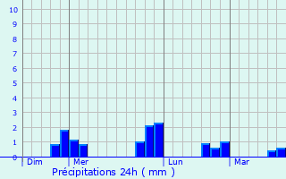 Graphique des précipitations prvues pour Croissy-Beaubourg