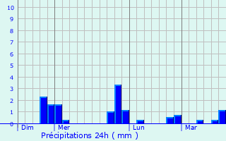 Graphique des précipitations prvues pour Clrey