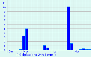 Graphique des précipitations prvues pour Rumst