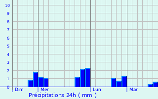 Graphique des précipitations prvues pour Lsigny