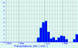 Graphique des précipitations prvues pour Annecy