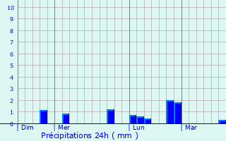 Graphique des précipitations prvues pour Ingelmunster