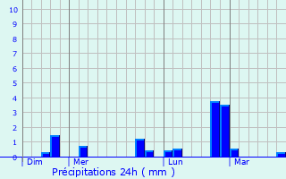 Graphique des précipitations prvues pour Sint-Martens-Latem