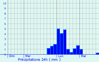 Graphique des précipitations prvues pour Moissey