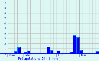 Graphique des précipitations prvues pour Merelbeke