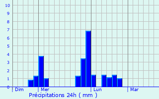 Graphique des précipitations prvues pour Champcey