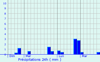 Graphique des précipitations prvues pour Gavere