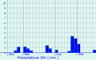 Graphique des précipitations prvues pour Holsbeek