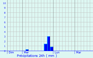 Graphique des précipitations prvues pour L