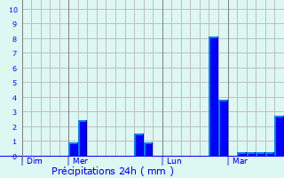 Graphique des précipitations prvues pour Schelle
