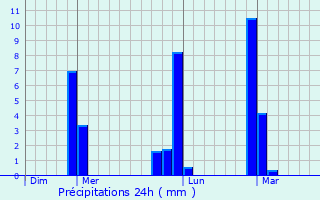 Graphique des précipitations prvues pour Bria