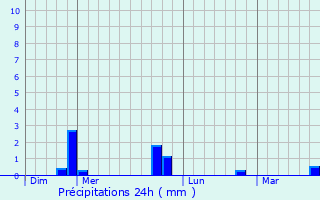 Graphique des précipitations prvues pour Vega Alta