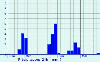 Graphique des précipitations prvues pour Bernires-le-Patry