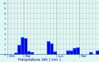 Graphique des précipitations prvues pour Les Pinthires