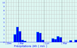 Graphique des précipitations prvues pour Charpont