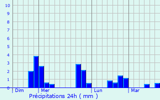 Graphique des précipitations prvues pour Villemeux-sur-Eure