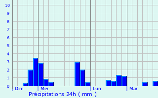 Graphique des précipitations prvues pour Coulombs